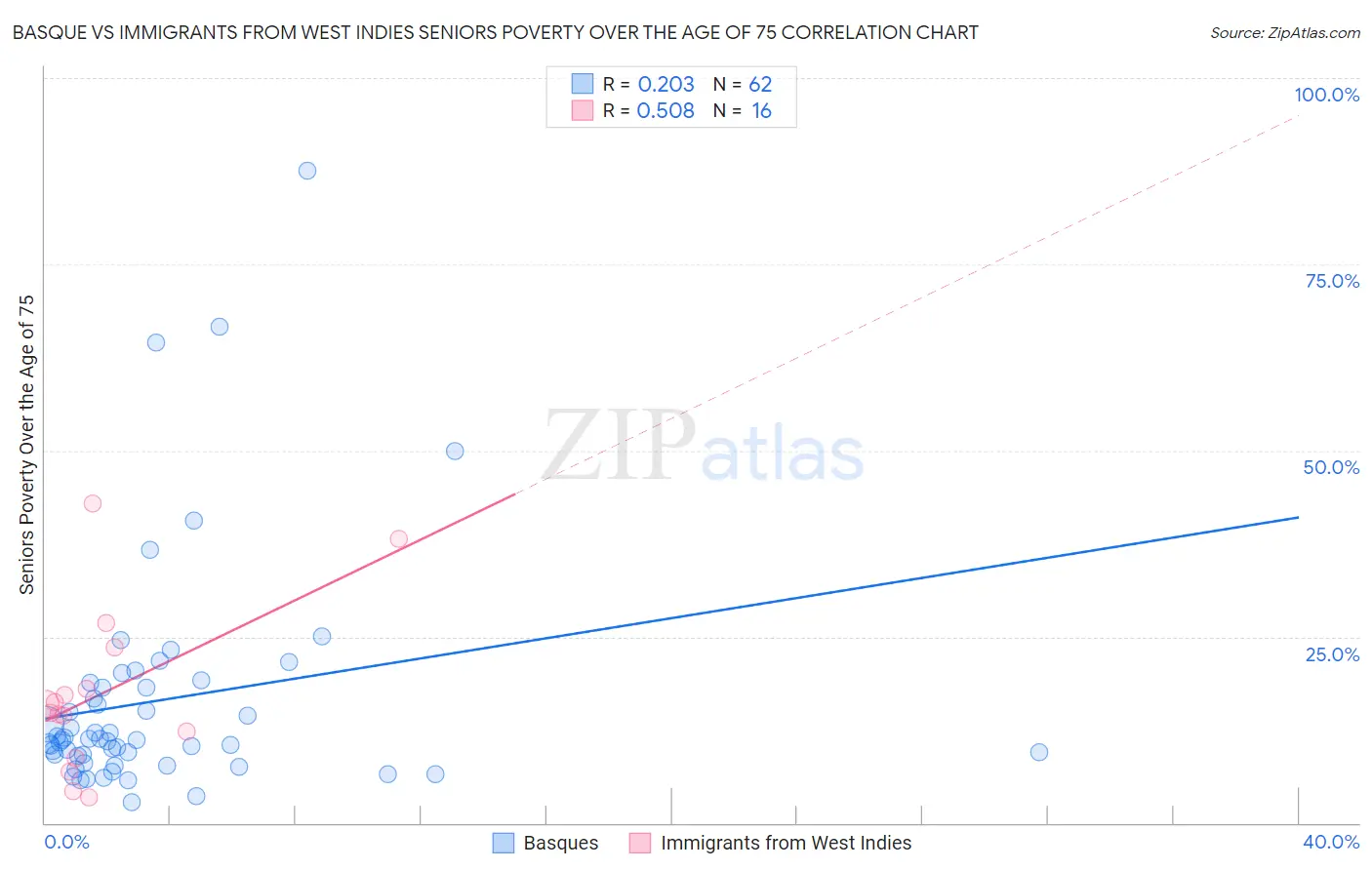 Basque vs Immigrants from West Indies Seniors Poverty Over the Age of 75