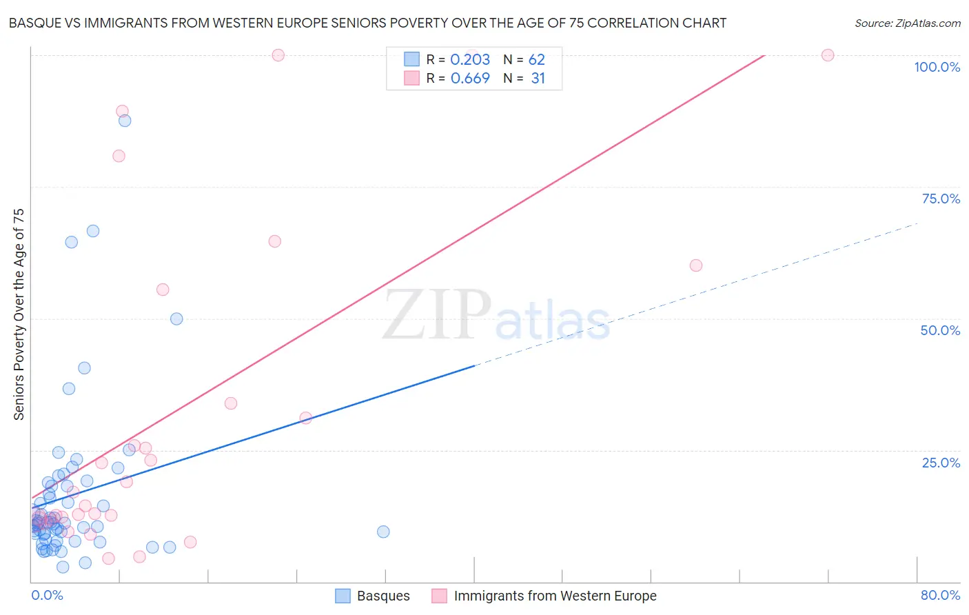 Basque vs Immigrants from Western Europe Seniors Poverty Over the Age of 75