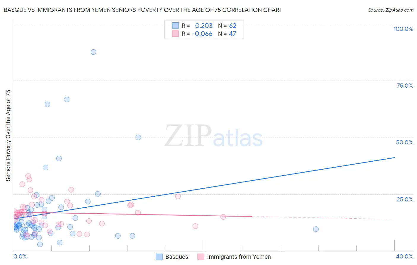 Basque vs Immigrants from Yemen Seniors Poverty Over the Age of 75