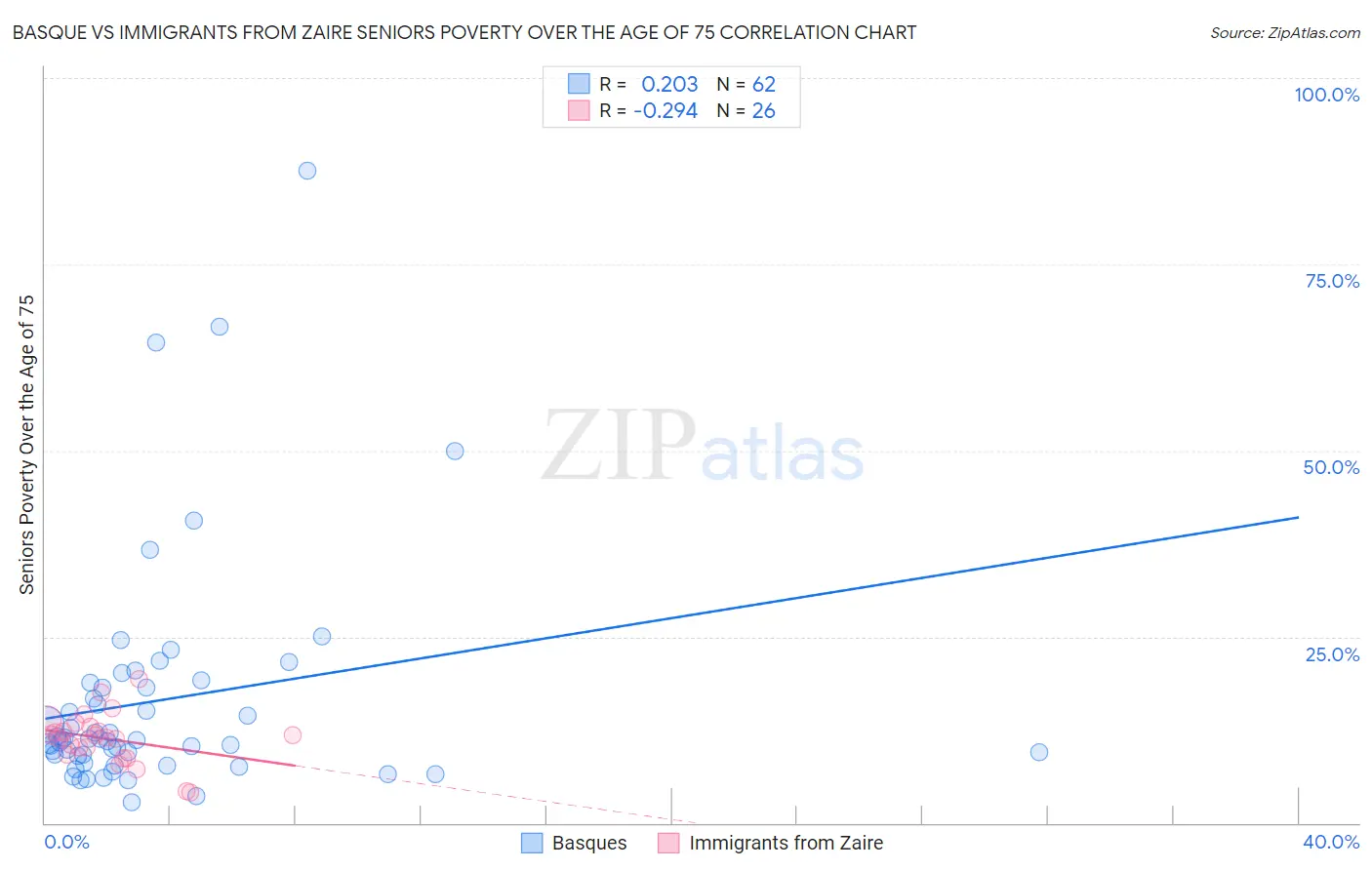 Basque vs Immigrants from Zaire Seniors Poverty Over the Age of 75