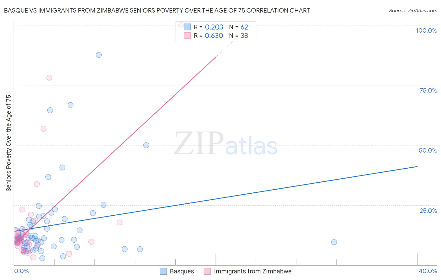 Basque vs Immigrants from Zimbabwe Seniors Poverty Over the Age of 75