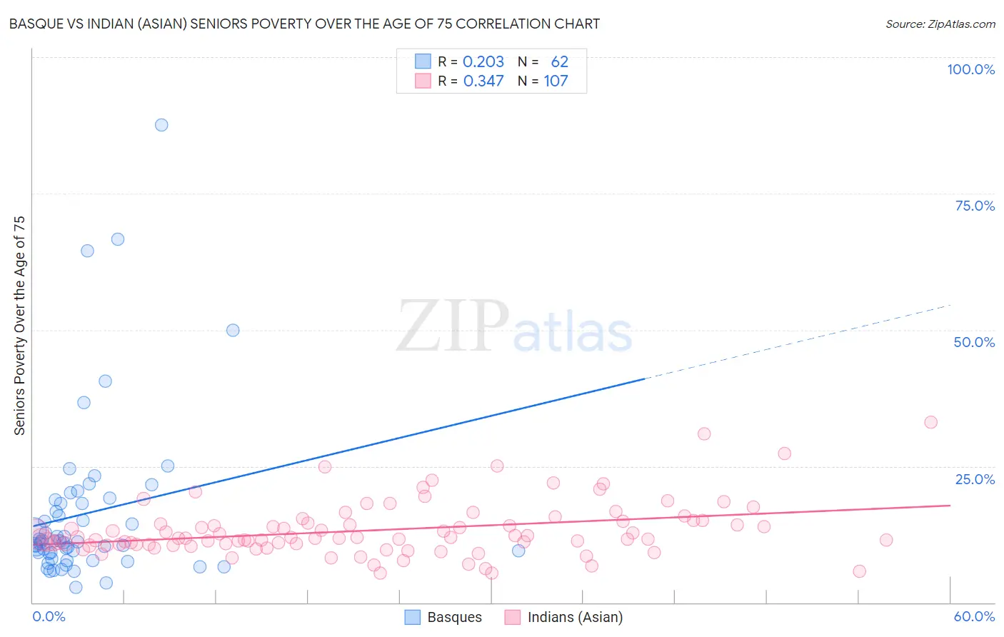 Basque vs Indian (Asian) Seniors Poverty Over the Age of 75