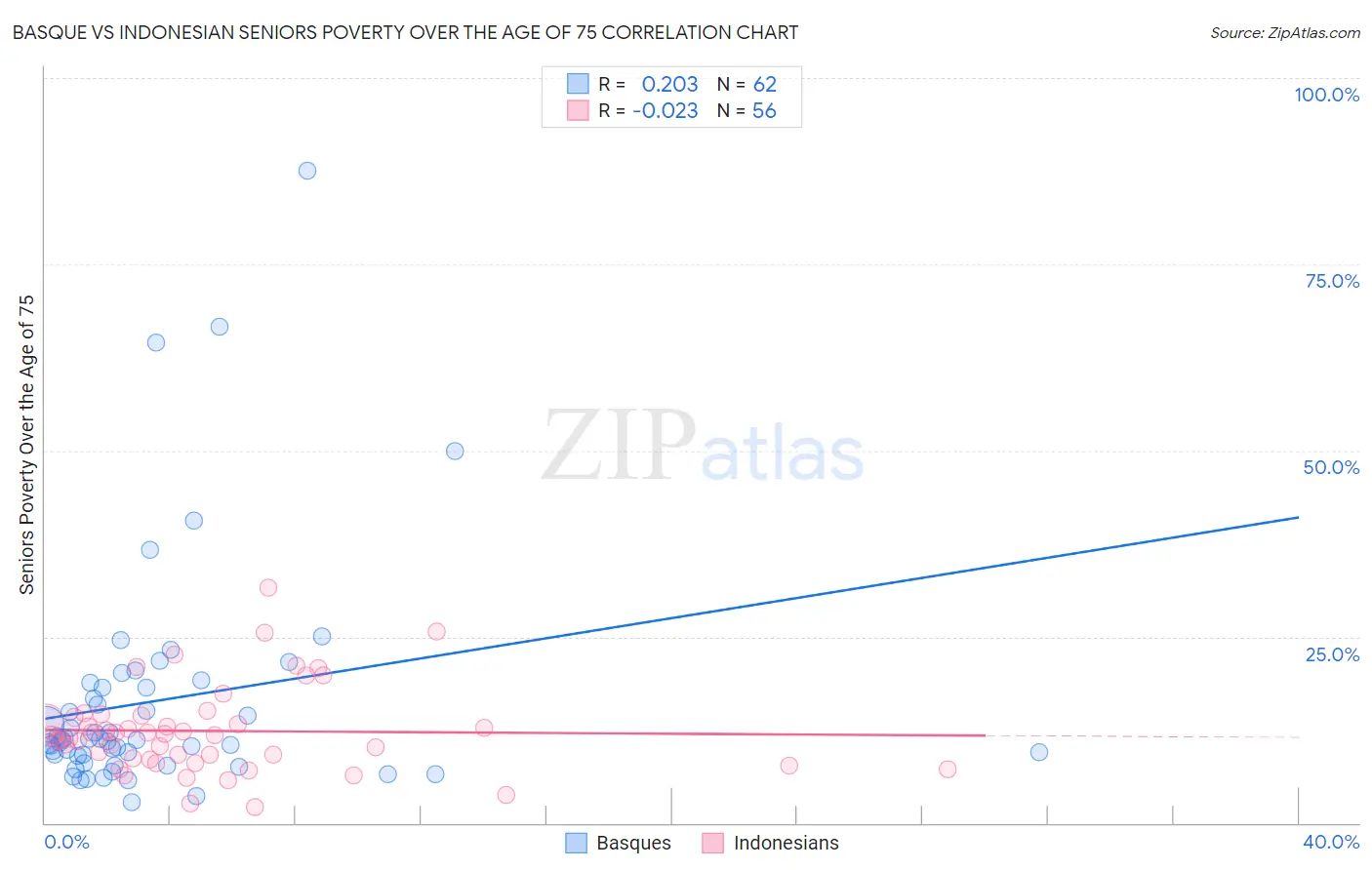 Basque vs Indonesian Seniors Poverty Over the Age of 75