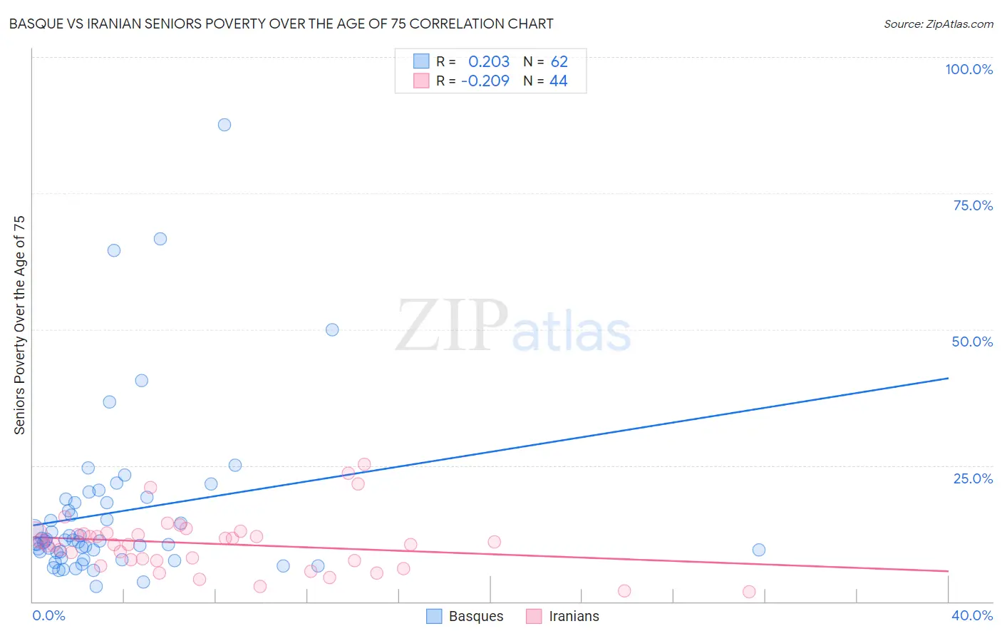 Basque vs Iranian Seniors Poverty Over the Age of 75