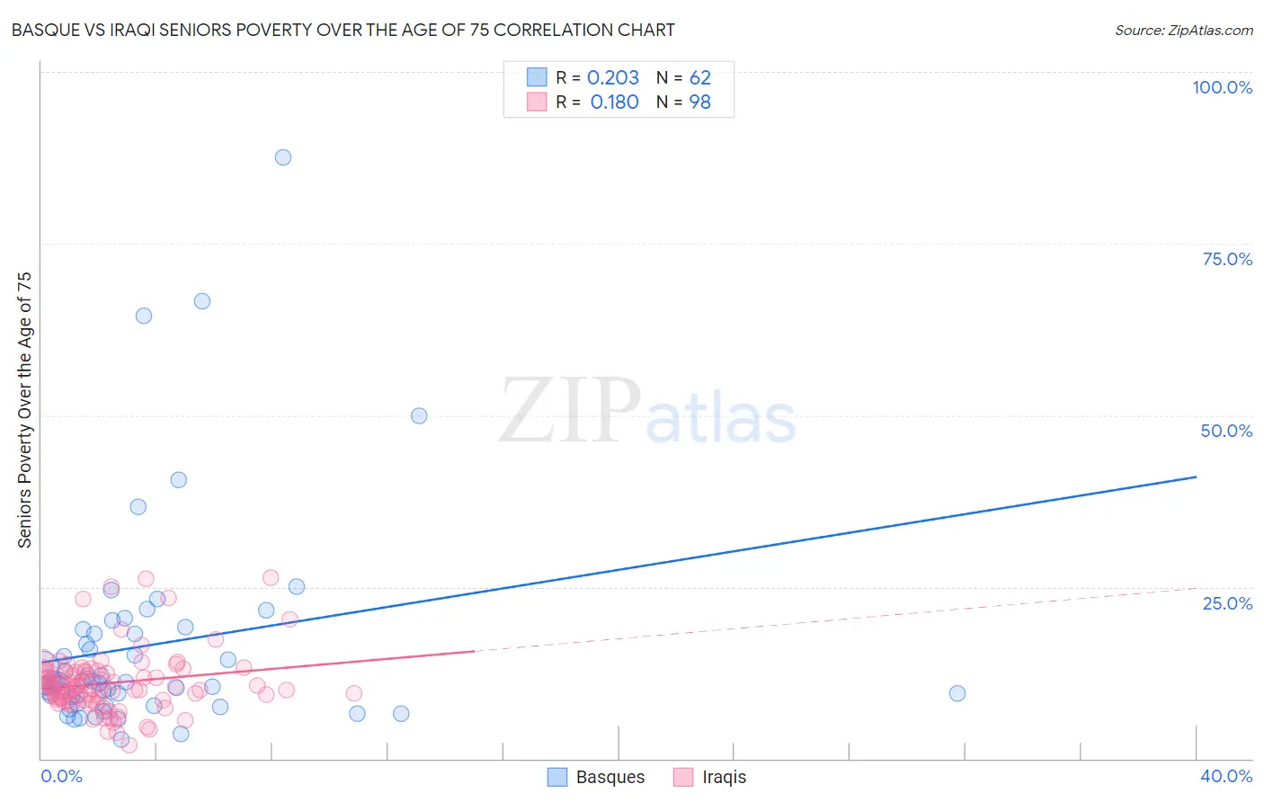 Basque vs Iraqi Seniors Poverty Over the Age of 75
