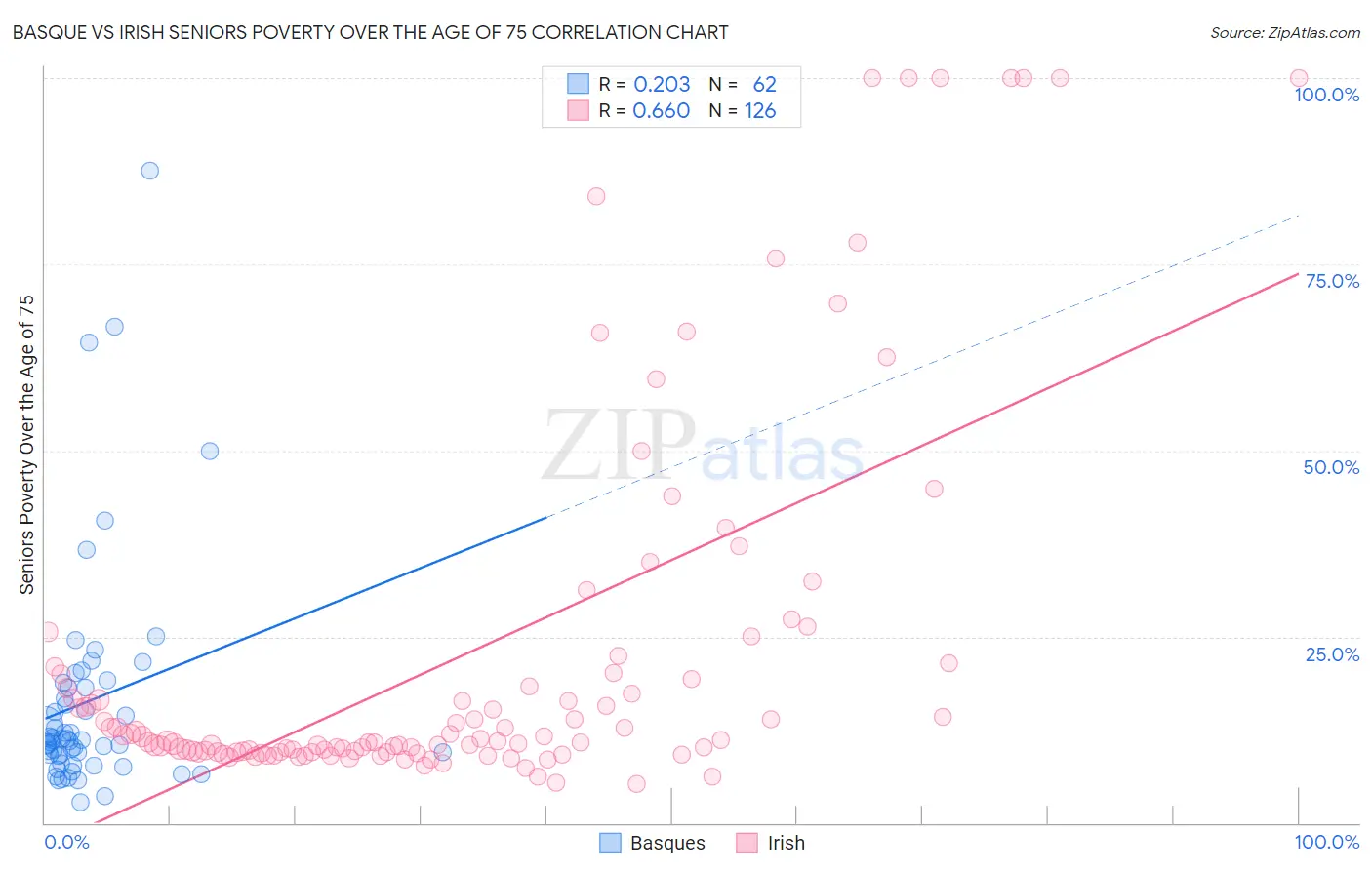 Basque vs Irish Seniors Poverty Over the Age of 75