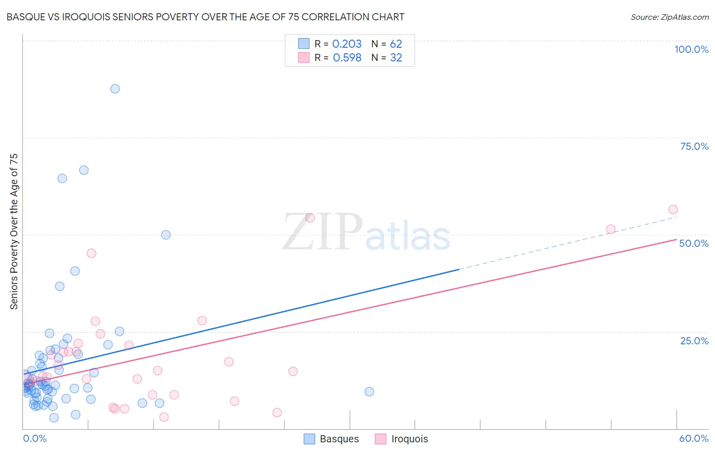 Basque vs Iroquois Seniors Poverty Over the Age of 75