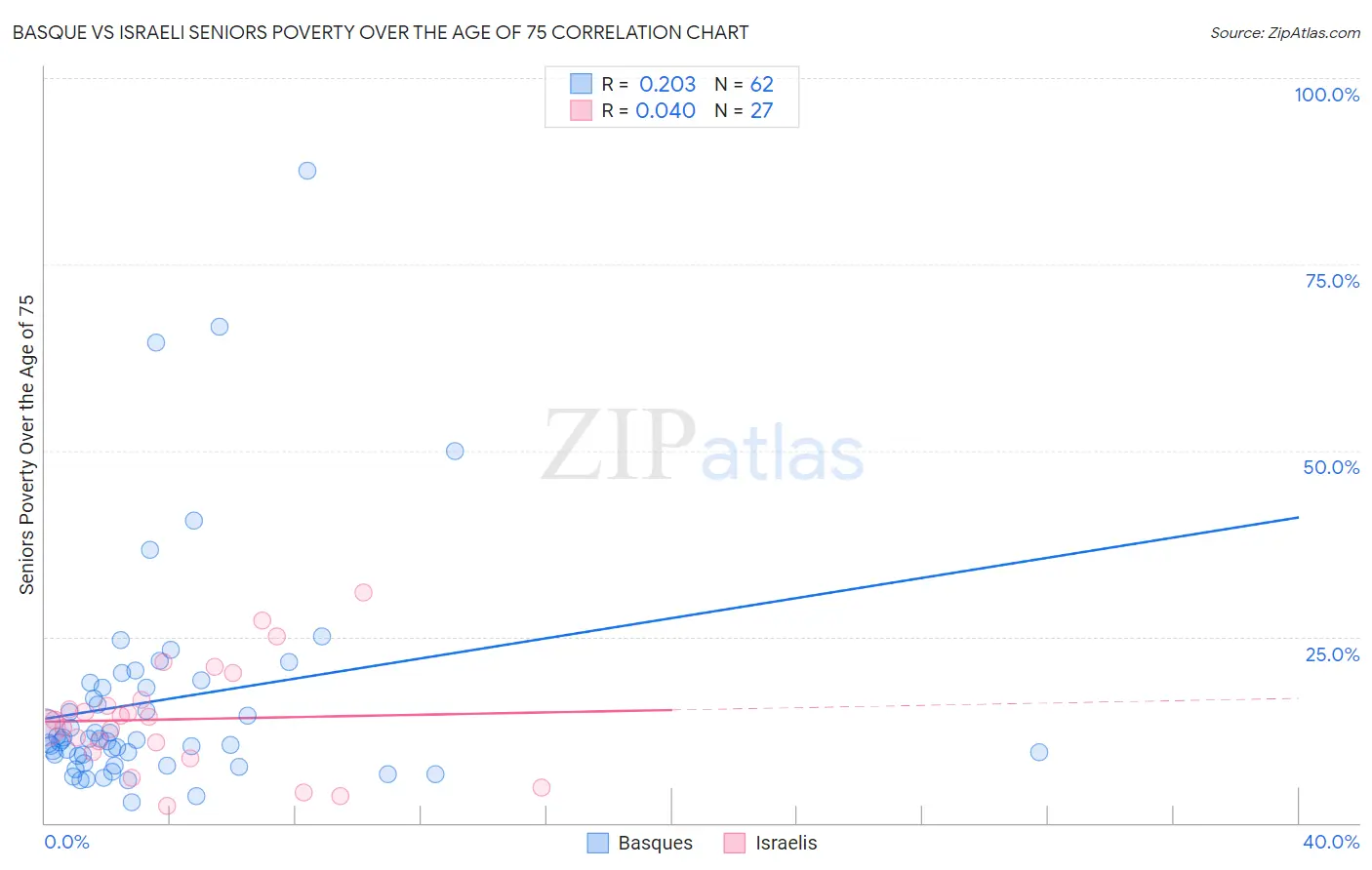 Basque vs Israeli Seniors Poverty Over the Age of 75