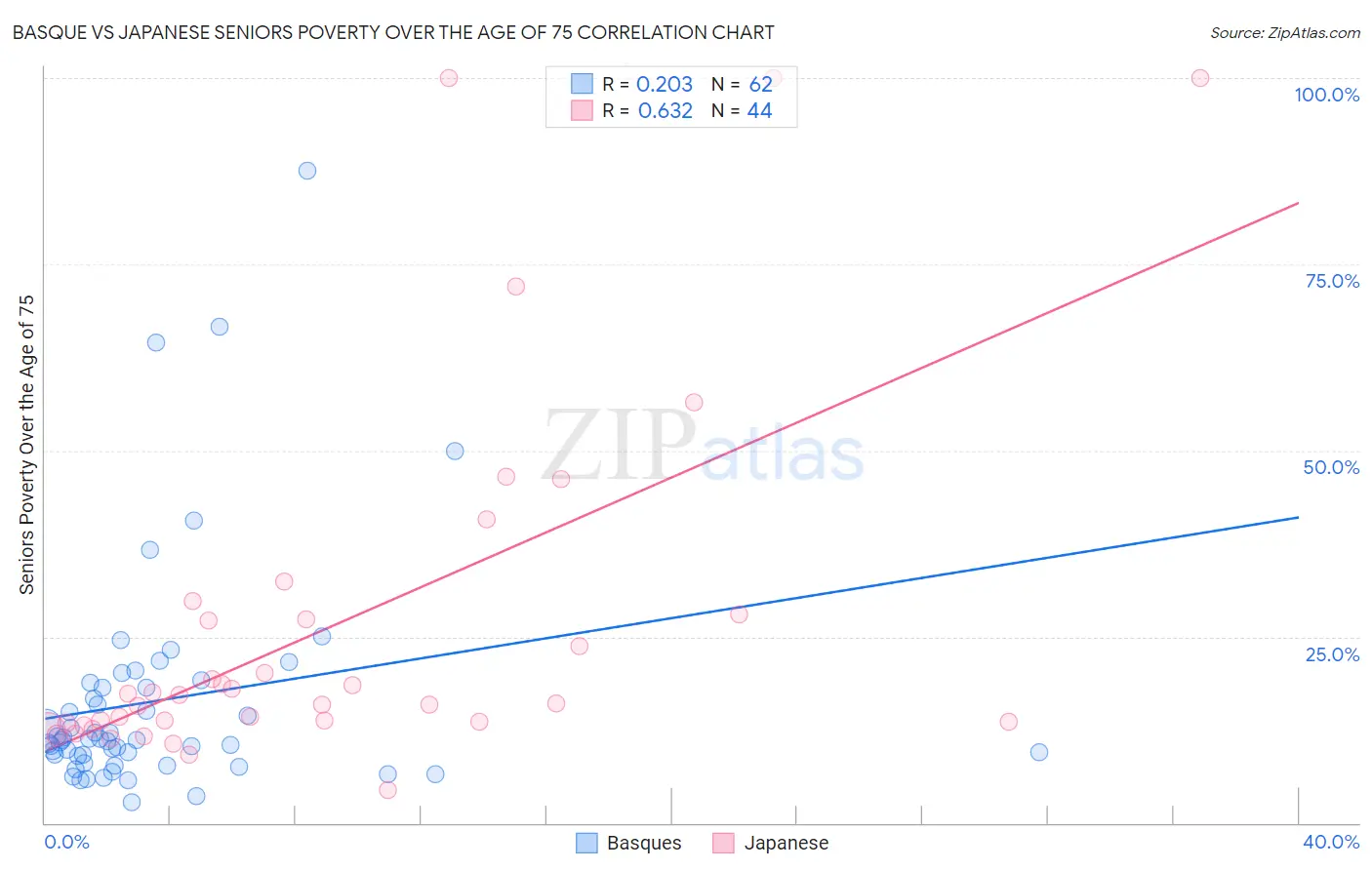 Basque vs Japanese Seniors Poverty Over the Age of 75