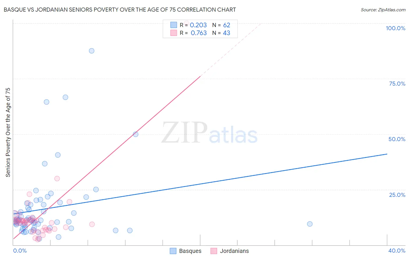 Basque vs Jordanian Seniors Poverty Over the Age of 75