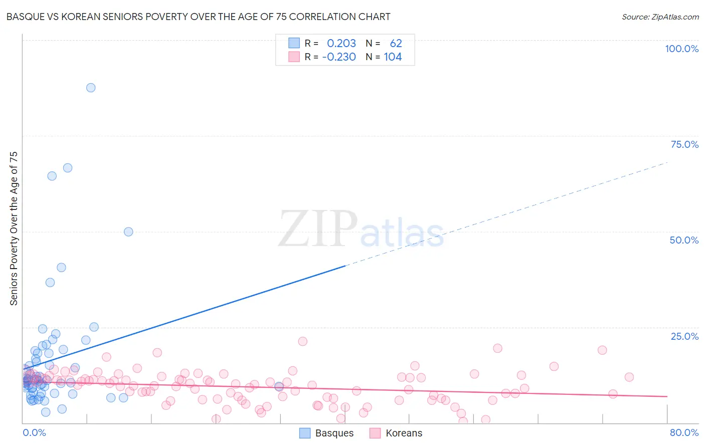 Basque vs Korean Seniors Poverty Over the Age of 75