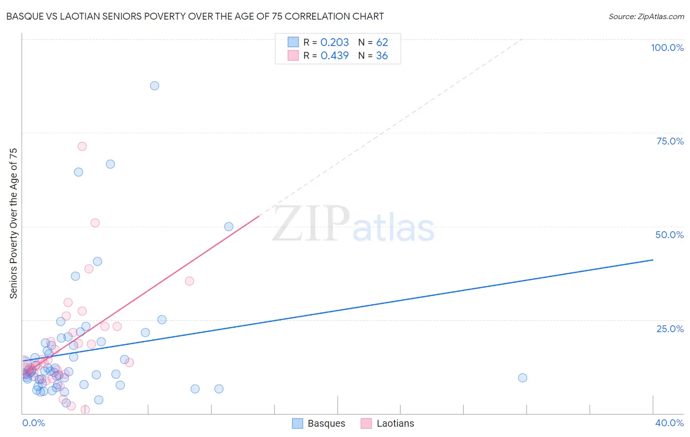 Basque vs Laotian Seniors Poverty Over the Age of 75