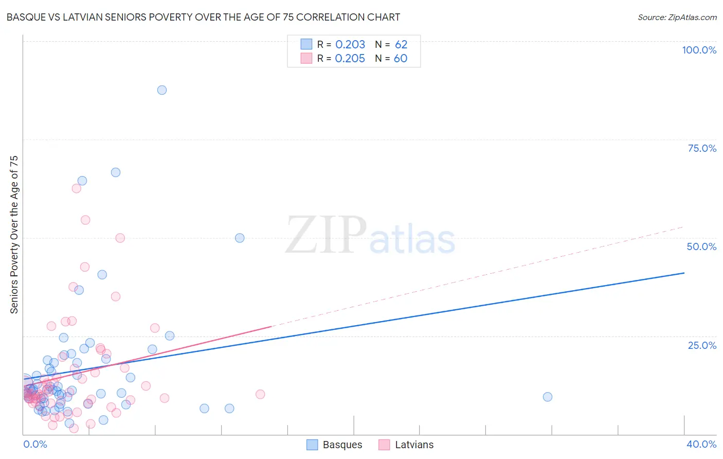 Basque vs Latvian Seniors Poverty Over the Age of 75