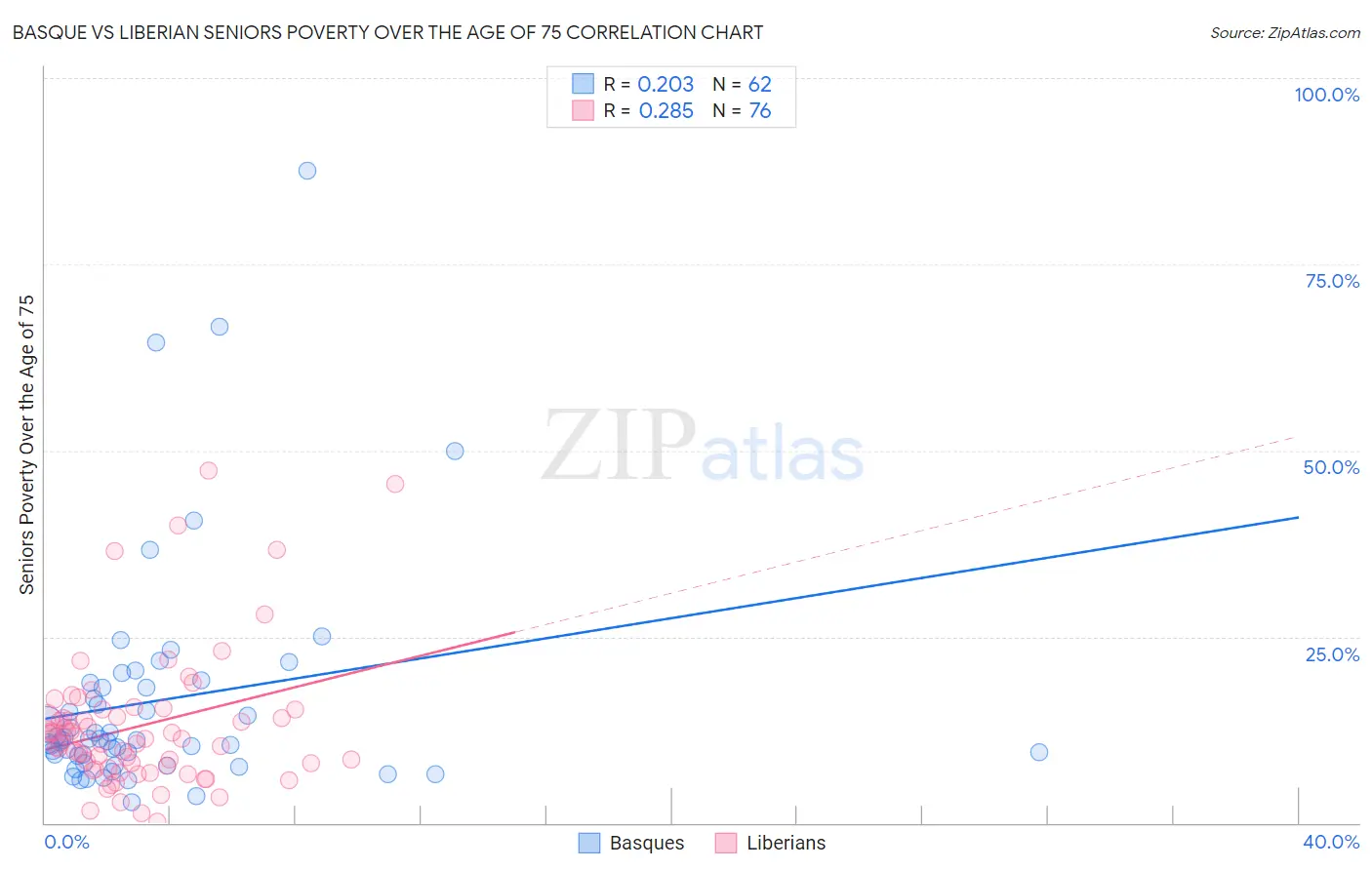 Basque vs Liberian Seniors Poverty Over the Age of 75
