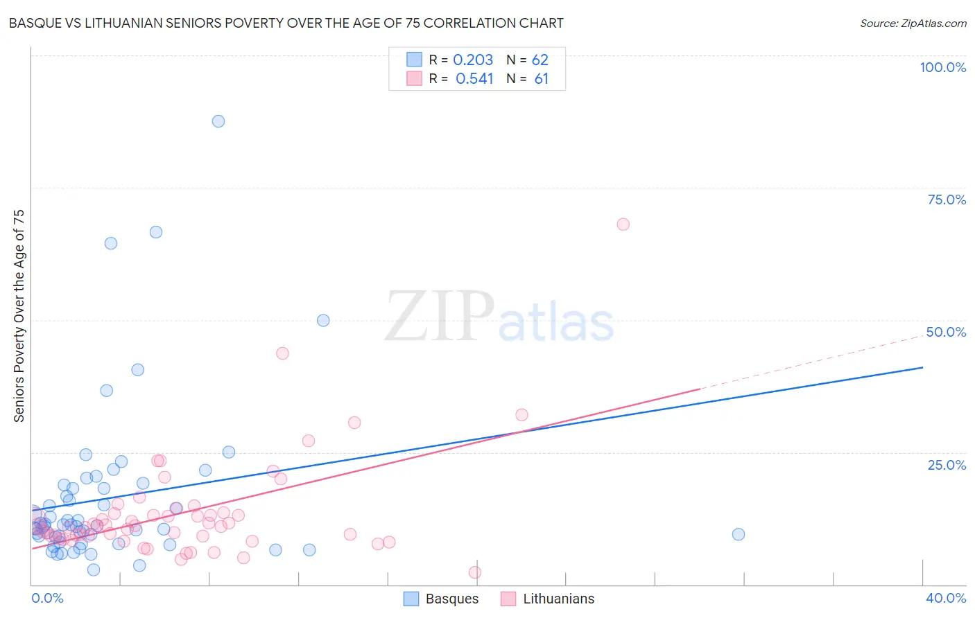 Basque vs Lithuanian Seniors Poverty Over the Age of 75