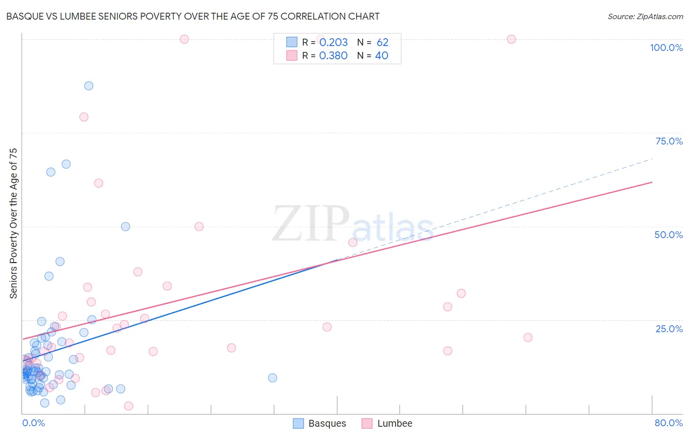Basque vs Lumbee Seniors Poverty Over the Age of 75
