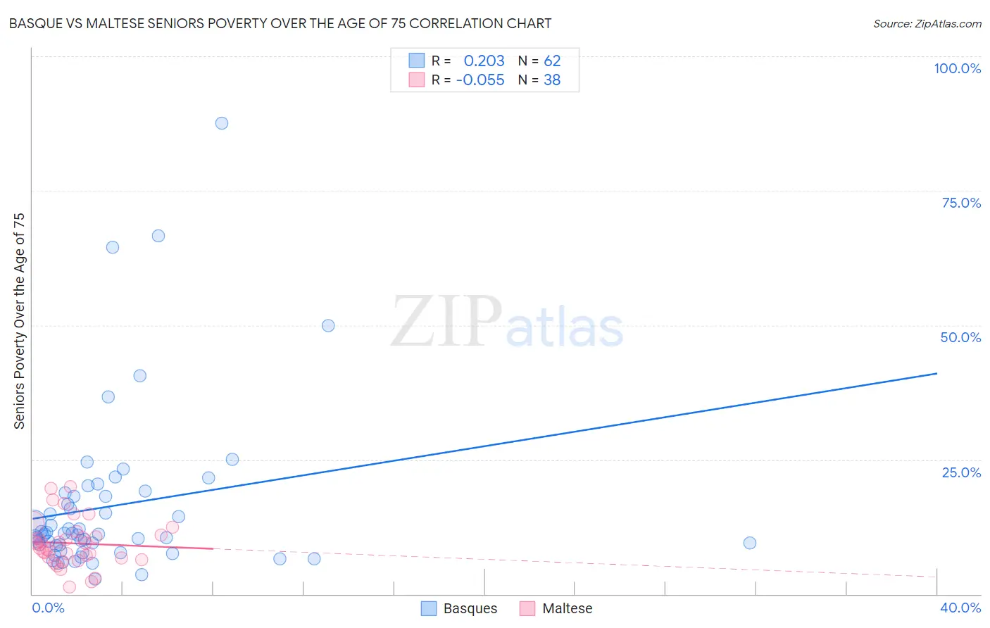 Basque vs Maltese Seniors Poverty Over the Age of 75