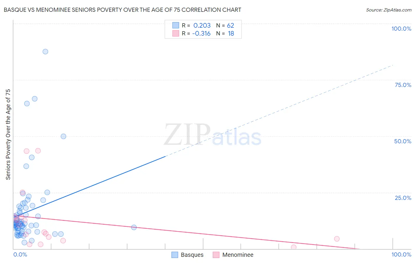Basque vs Menominee Seniors Poverty Over the Age of 75