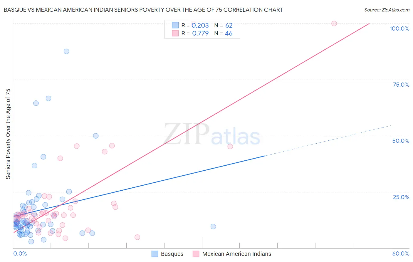 Basque vs Mexican American Indian Seniors Poverty Over the Age of 75