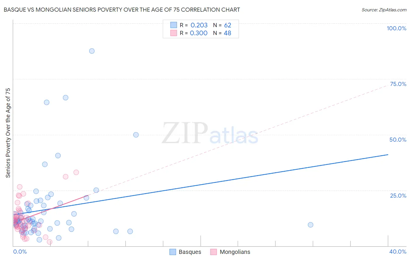 Basque vs Mongolian Seniors Poverty Over the Age of 75