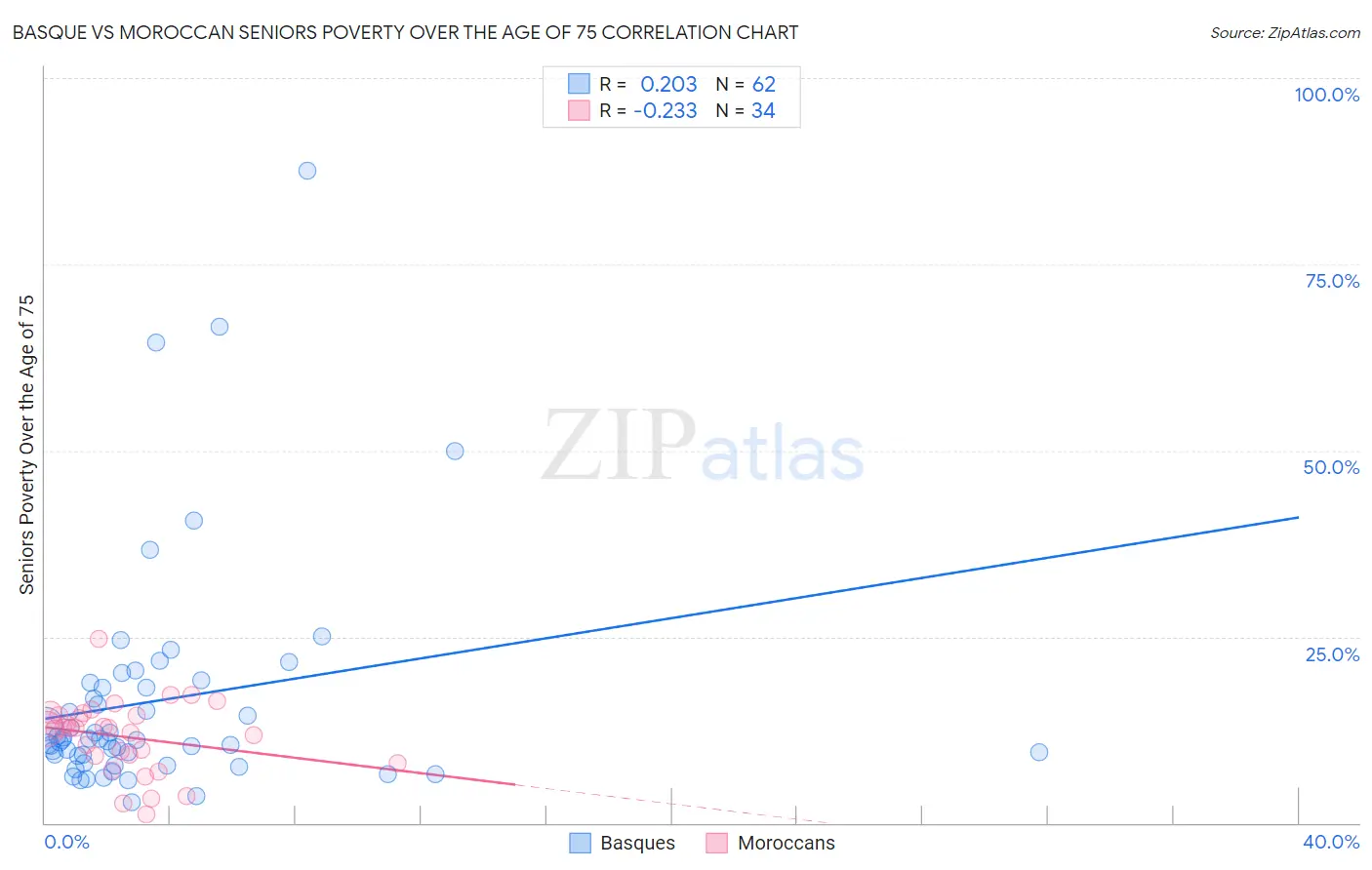 Basque vs Moroccan Seniors Poverty Over the Age of 75