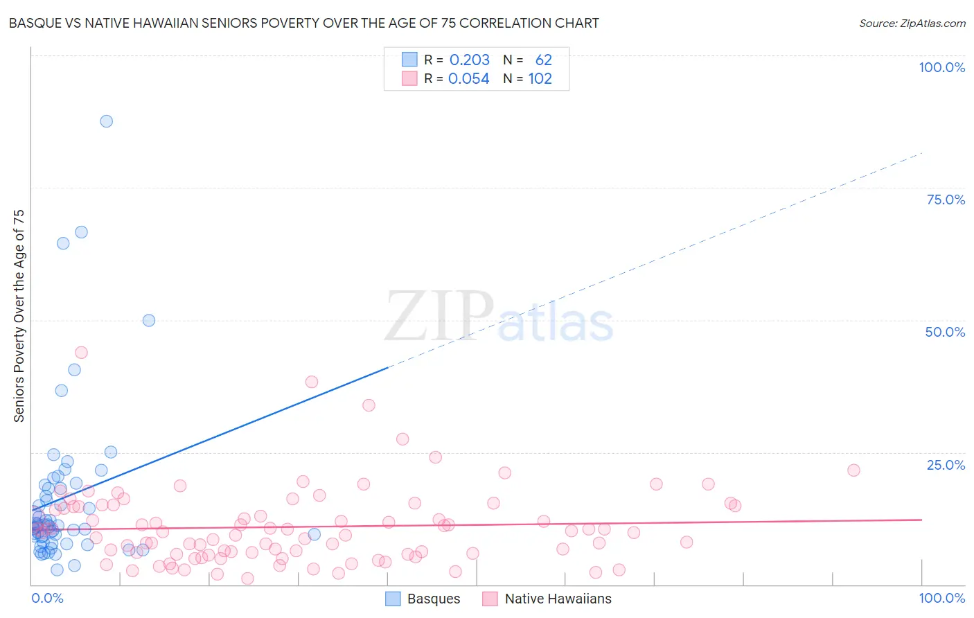 Basque vs Native Hawaiian Seniors Poverty Over the Age of 75