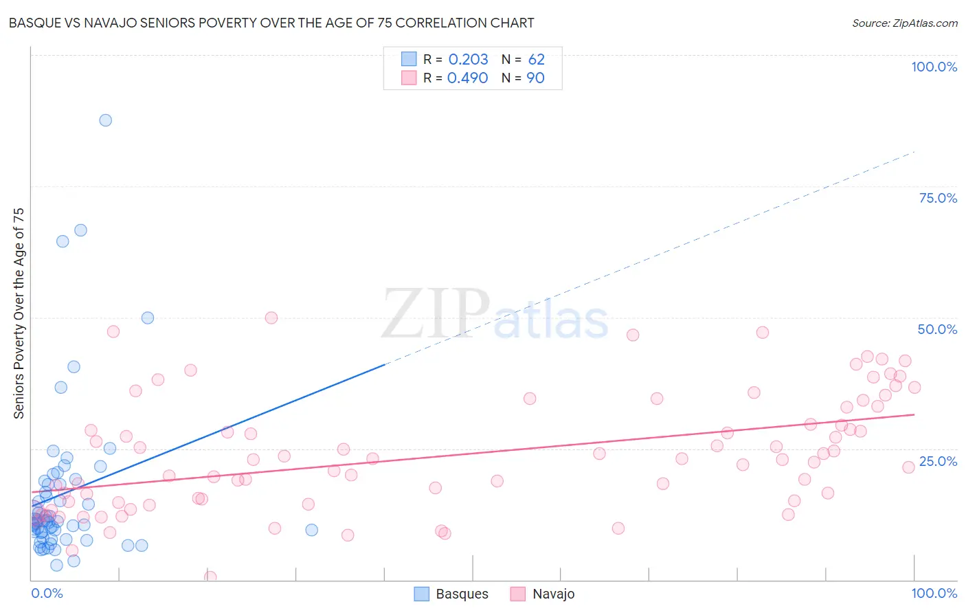 Basque vs Navajo Seniors Poverty Over the Age of 75