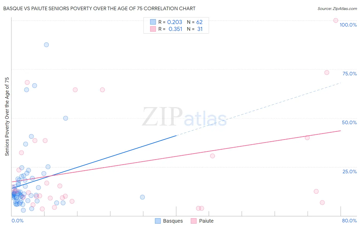 Basque vs Paiute Seniors Poverty Over the Age of 75