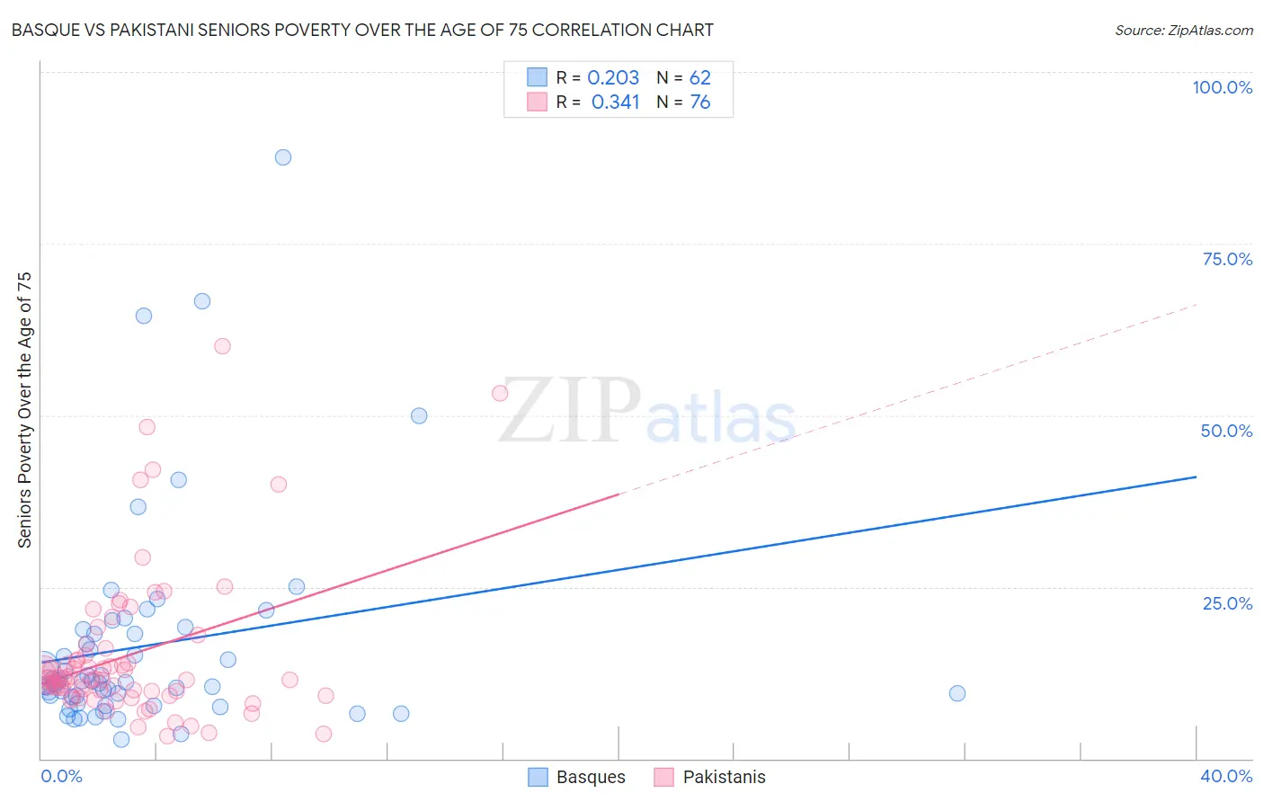 Basque vs Pakistani Seniors Poverty Over the Age of 75