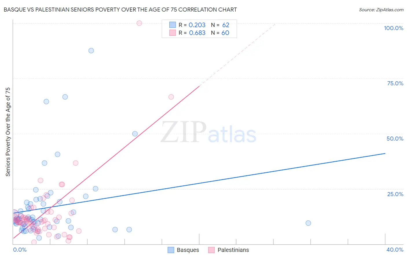 Basque vs Palestinian Seniors Poverty Over the Age of 75
