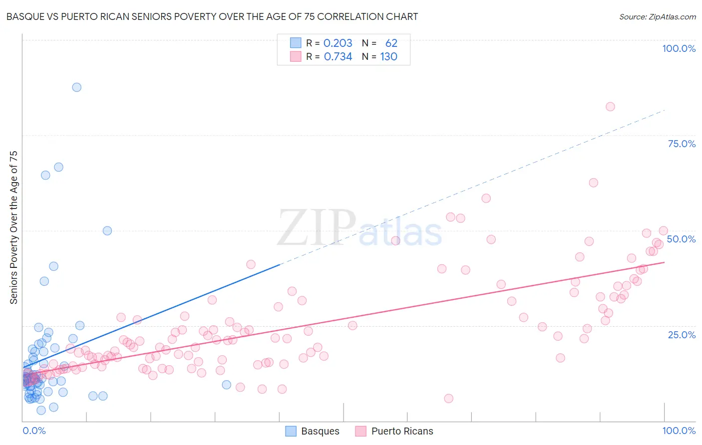 Basque vs Puerto Rican Seniors Poverty Over the Age of 75