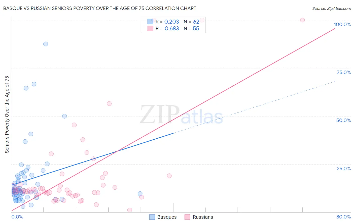 Basque vs Russian Seniors Poverty Over the Age of 75