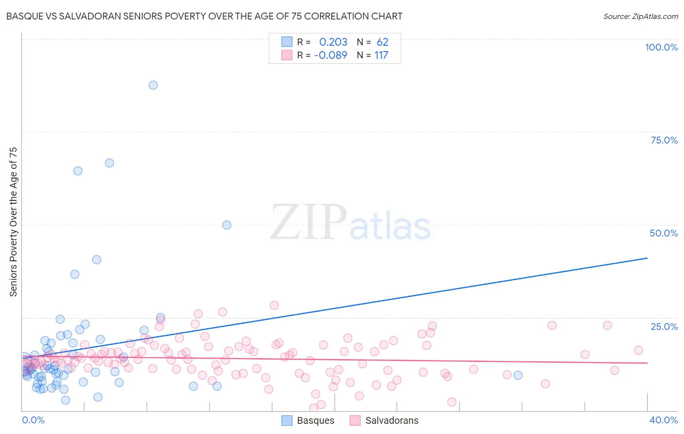 Basque vs Salvadoran Seniors Poverty Over the Age of 75