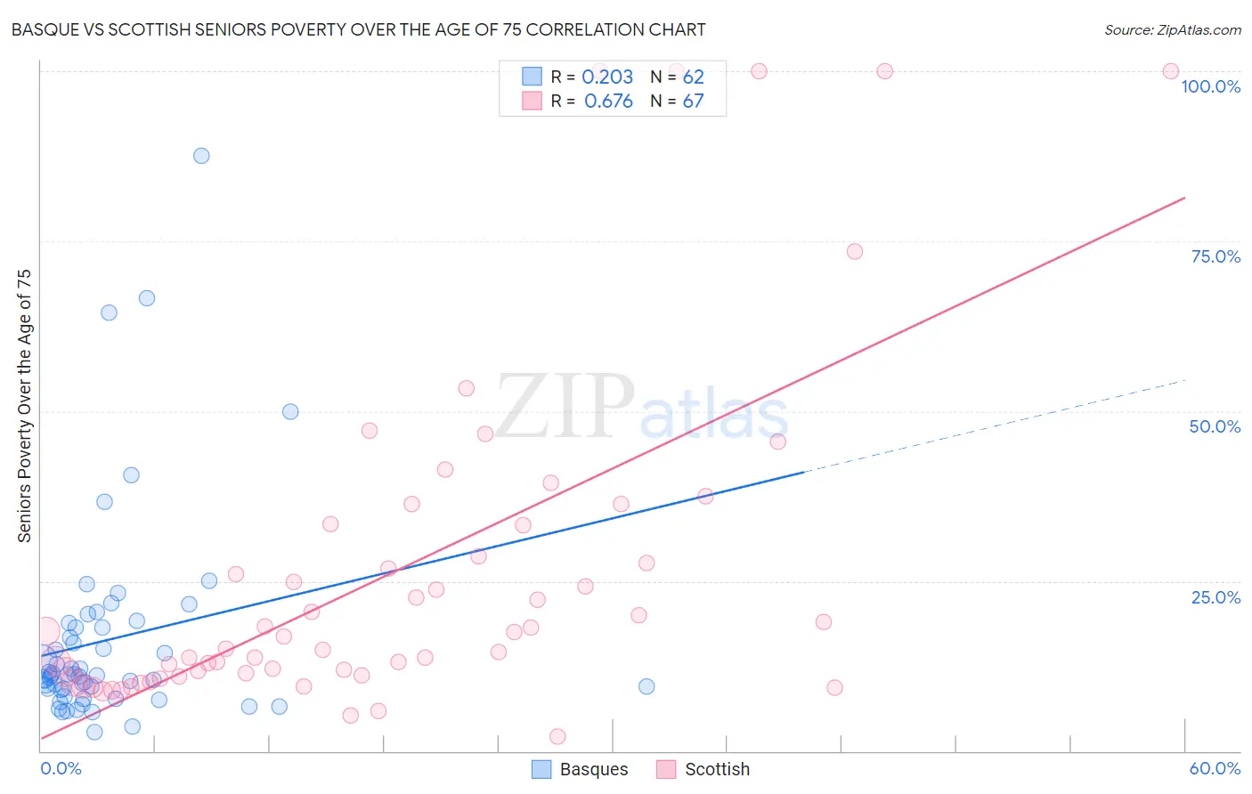 Basque vs Scottish Seniors Poverty Over the Age of 75