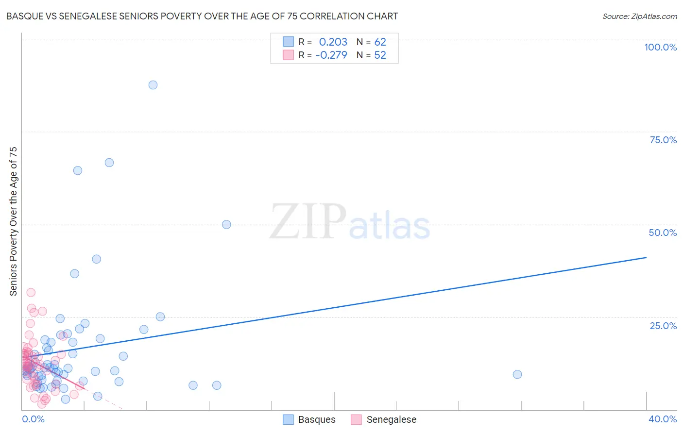 Basque vs Senegalese Seniors Poverty Over the Age of 75