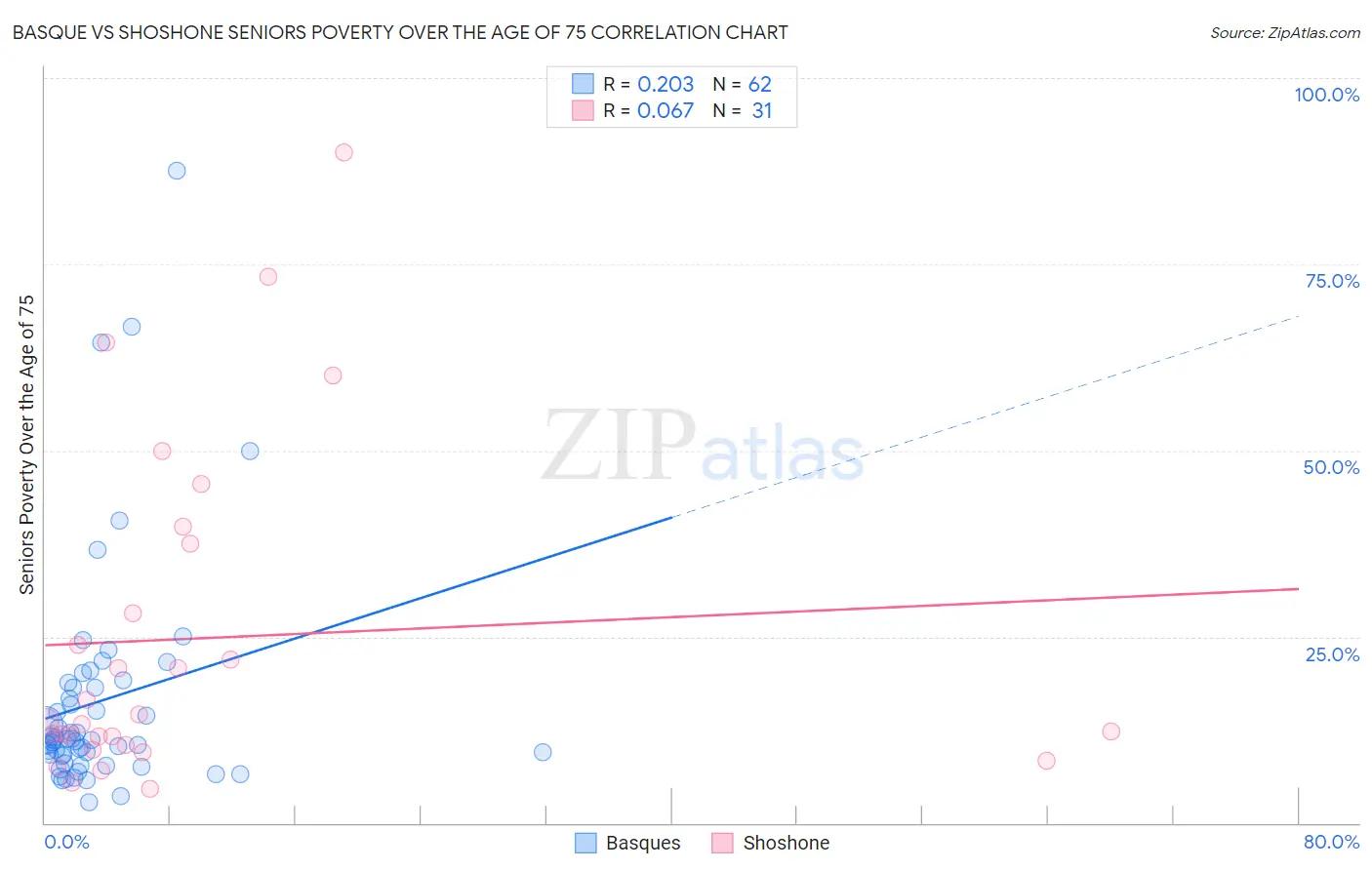 Basque vs Shoshone Seniors Poverty Over the Age of 75
