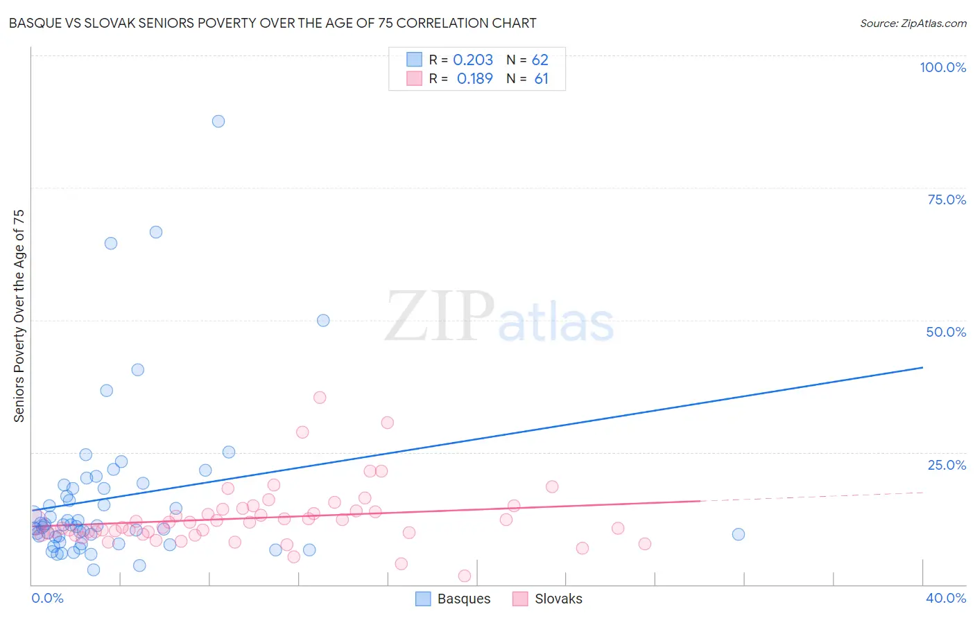 Basque vs Slovak Seniors Poverty Over the Age of 75