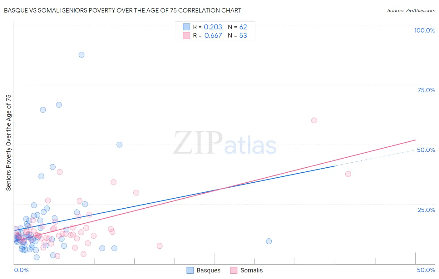 Basque vs Somali Seniors Poverty Over the Age of 75