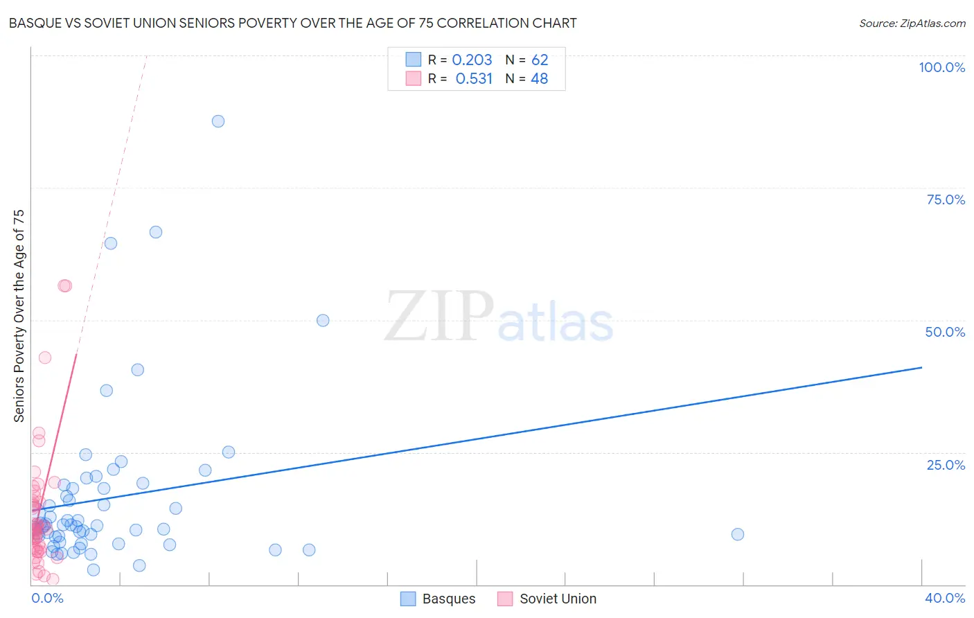 Basque vs Soviet Union Seniors Poverty Over the Age of 75