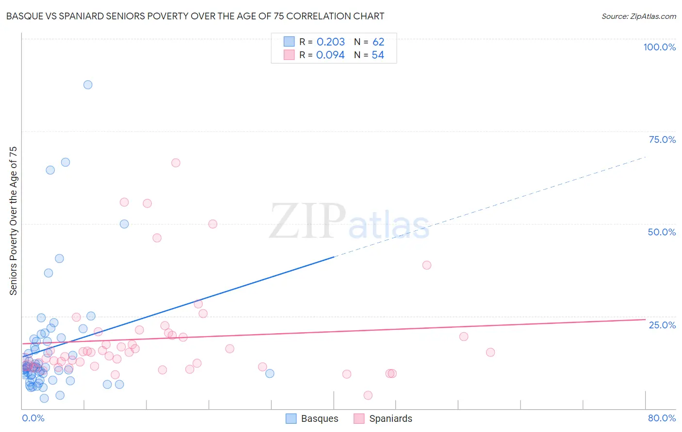 Basque vs Spaniard Seniors Poverty Over the Age of 75