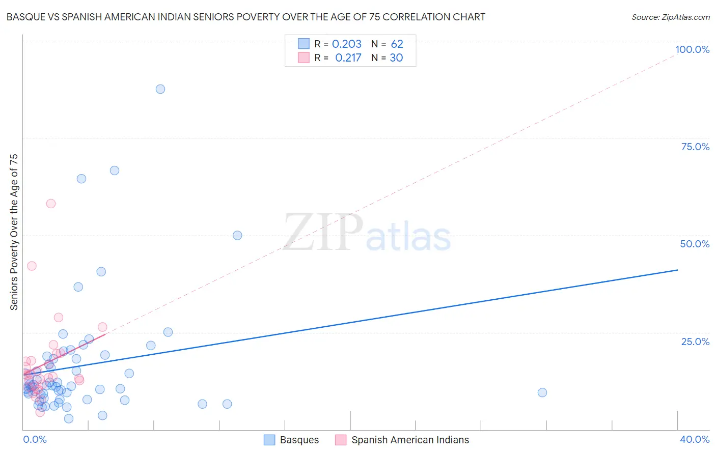 Basque vs Spanish American Indian Seniors Poverty Over the Age of 75