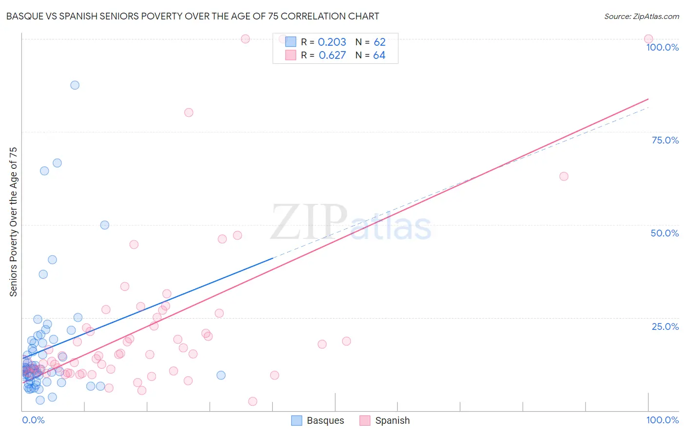 Basque vs Spanish Seniors Poverty Over the Age of 75