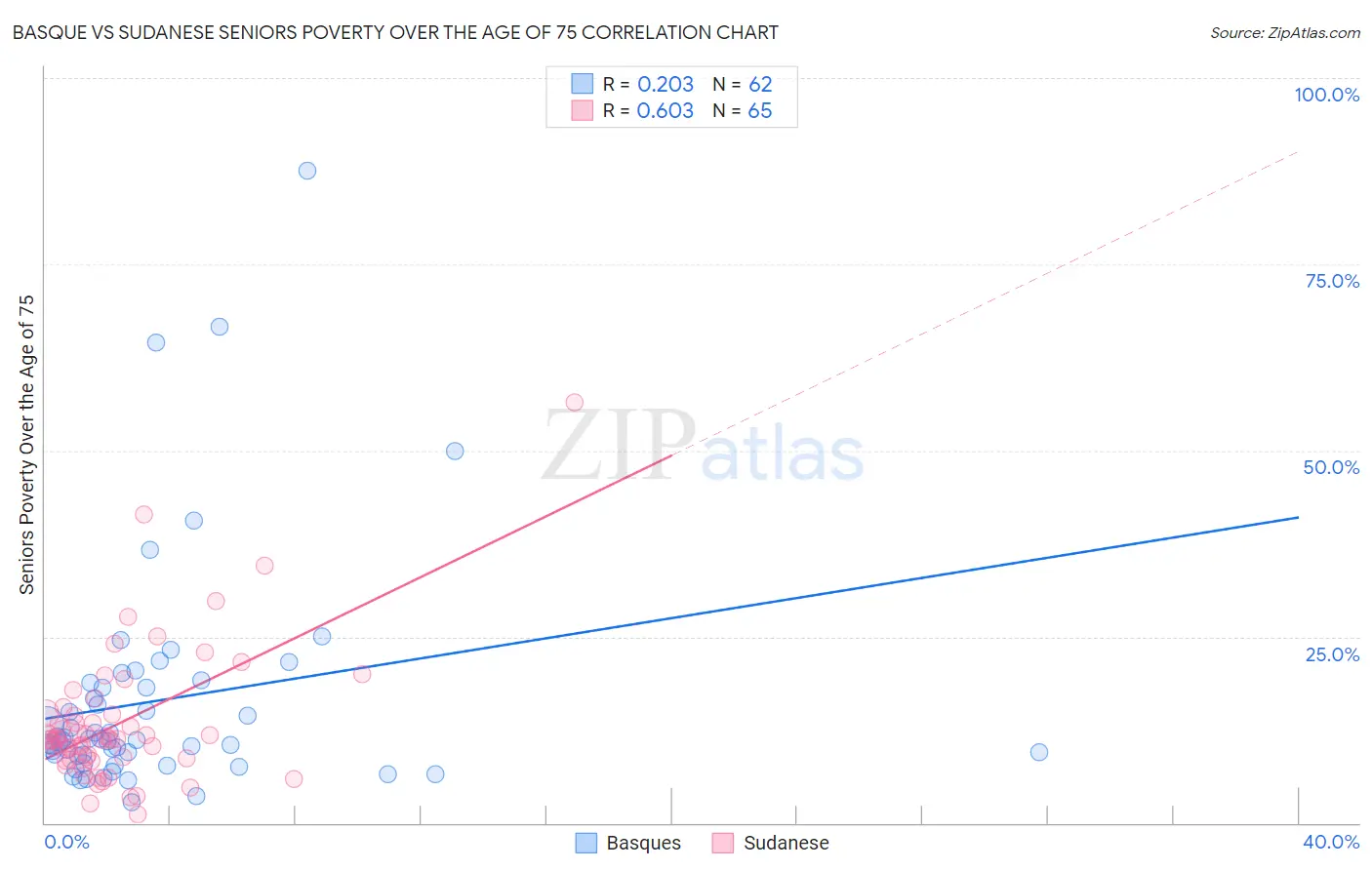Basque vs Sudanese Seniors Poverty Over the Age of 75