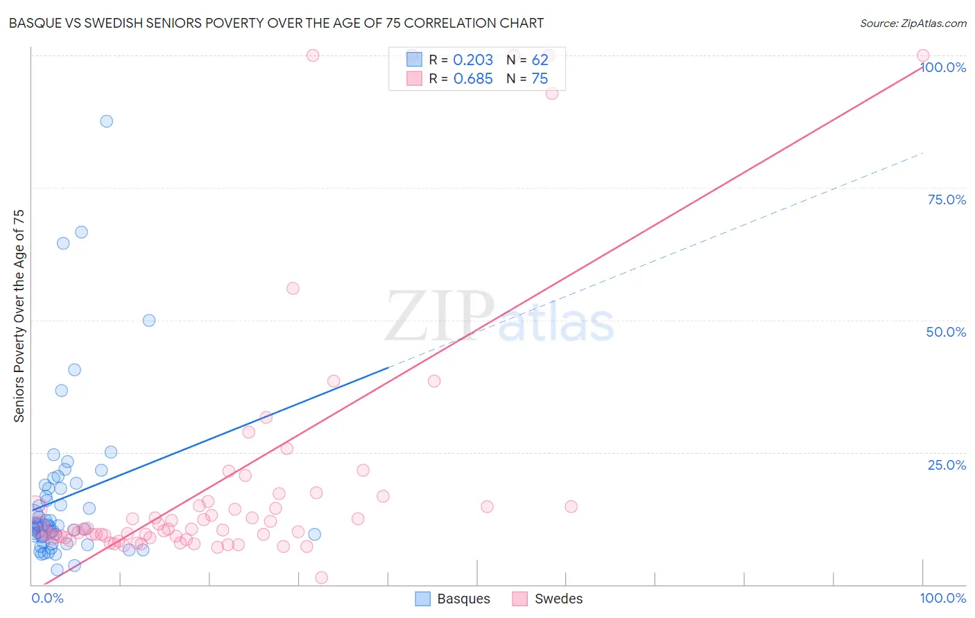 Basque vs Swedish Seniors Poverty Over the Age of 75