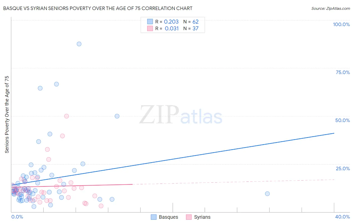 Basque vs Syrian Seniors Poverty Over the Age of 75
