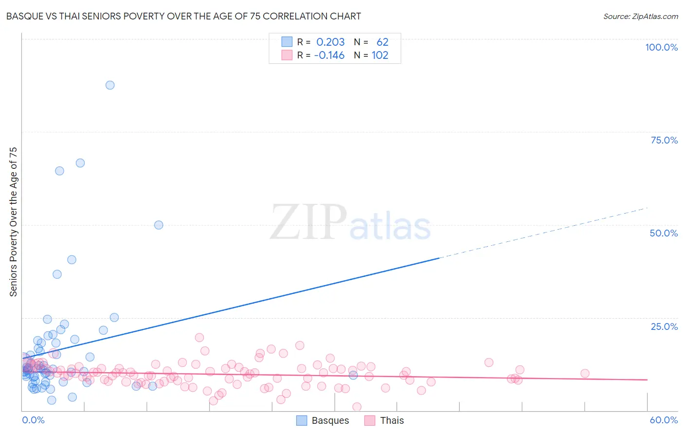 Basque vs Thai Seniors Poverty Over the Age of 75