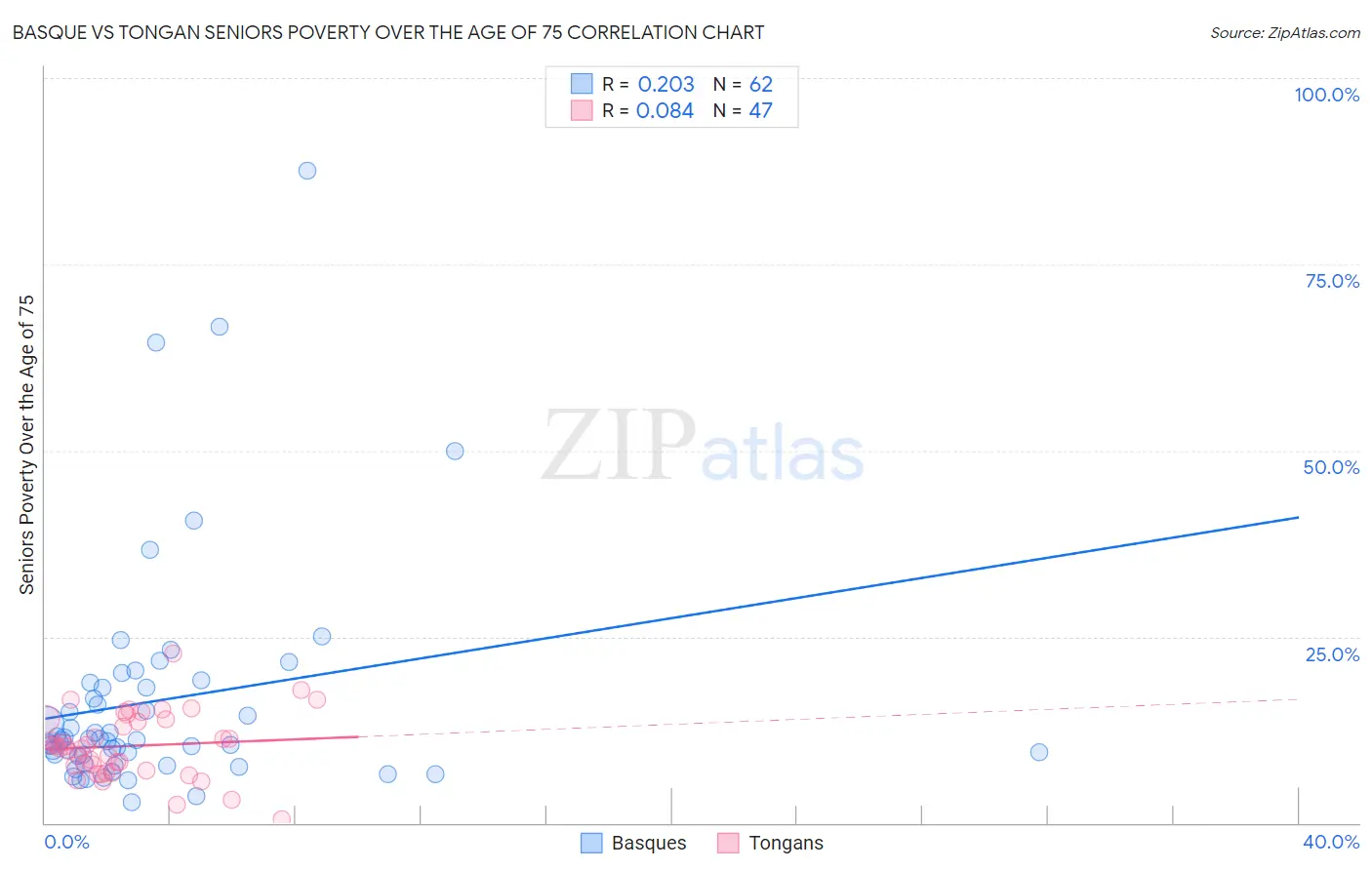 Basque vs Tongan Seniors Poverty Over the Age of 75