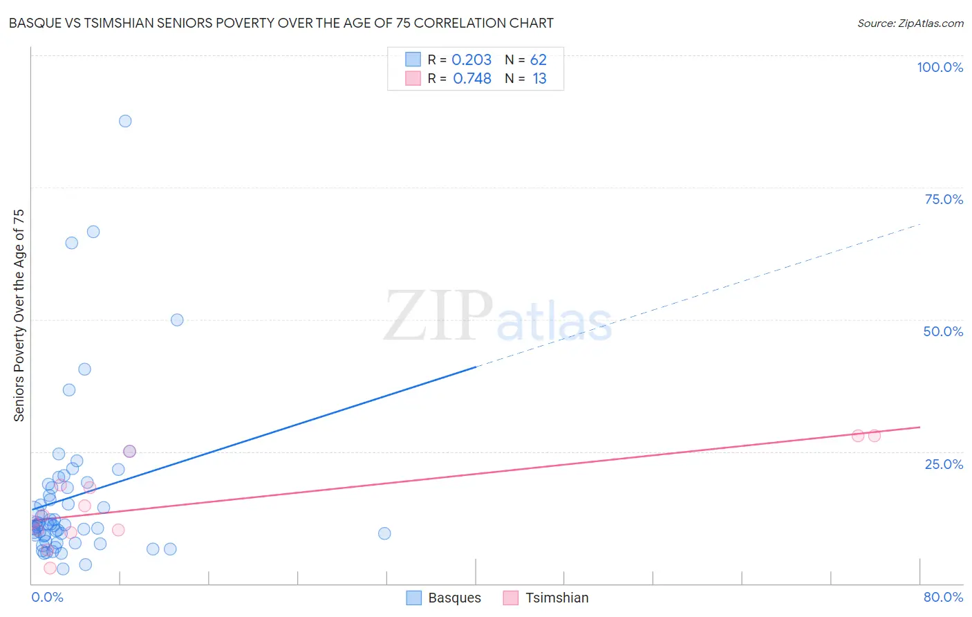 Basque vs Tsimshian Seniors Poverty Over the Age of 75