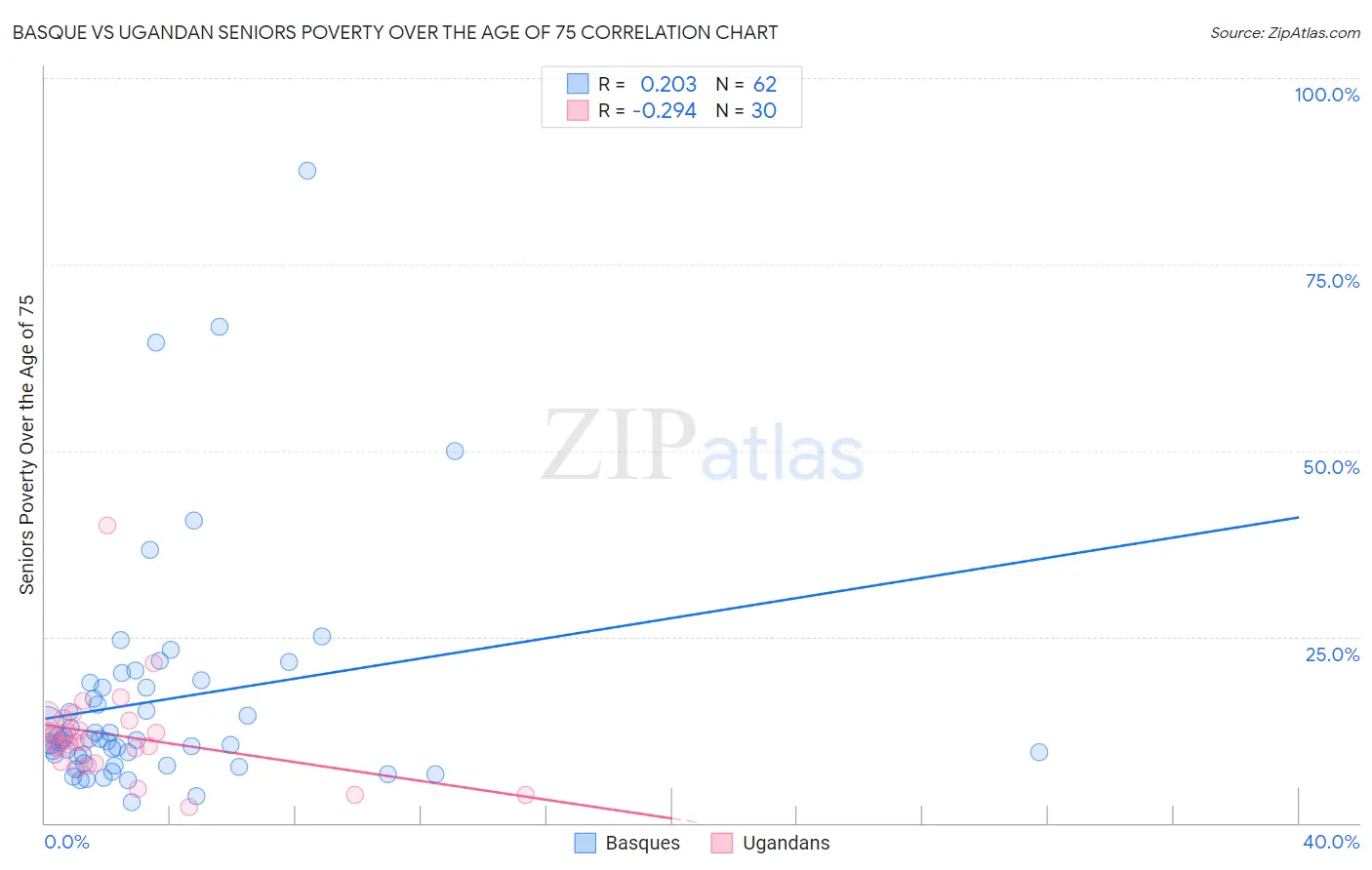 Basque vs Ugandan Seniors Poverty Over the Age of 75