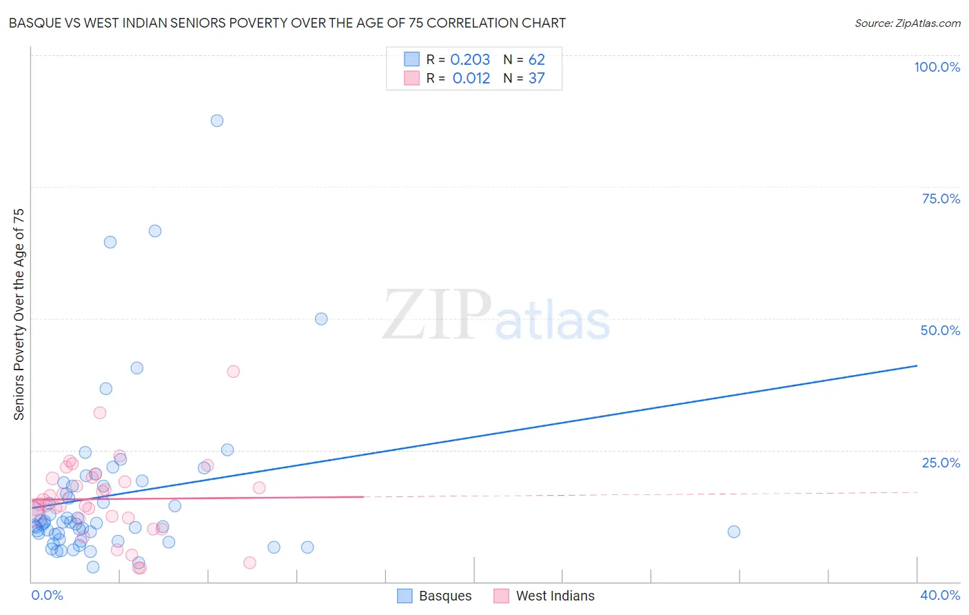 Basque vs West Indian Seniors Poverty Over the Age of 75